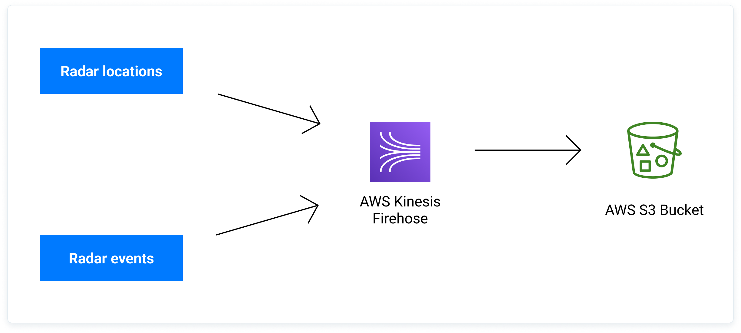 AWS S3 configuration diagram